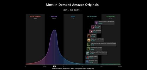 Ttulos que permanecen en mayor demanda de usuarios de Prime Video, datos de Parrot Analytics